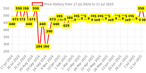 myntra.com Renee Multi Mousse for Lips Cheeks & Eyes with Vitamin E 5ml  - Pink Pudding renee Price History Graph from 17 Jul 2024 to 11 Jul 2025