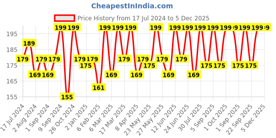 myntra.com Renee Nail Paint Remover With Vitamin E & Glycerin - 100ml renee Price History Graph from 17 Jul 2024 to 5 Dec 2025