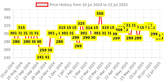 myntra.com Renee Outline Lip Liner 0.35g - OT 03 Delilah renee Price History Graph from 10 Jul 2024 to 15 Jul 2025