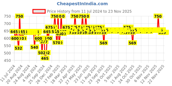 myntra.com RENEE Party Hour Eyeshadow Palette -16g renee Price History Graph from 11 Jul 2024 to 22 Nov 2025
