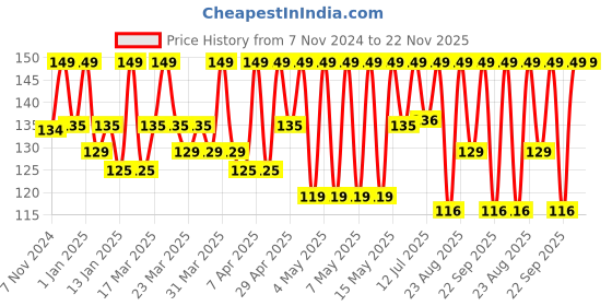 myntra.com Renee Pore Minimising Sunscreen SPF 70 - 5ml renee Price History Graph from 7 Nov 2024 to 22 Nov 2025