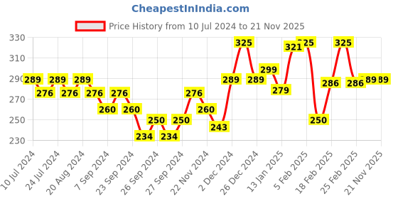 myntra.com Renee Pore Minimizing SPF 50 Sunscreen with Hyaluronic Acid & Niacinamide - 50 ml renee Price History Graph from 10 Jul 2024 to 20 Nov 2025