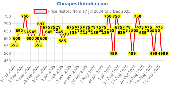 myntra.com Renee Pre-Glued Kirsten-Perfection Reusable & Handcrafted False Eyelashes - Black renee Price History Graph from 17 Jul 2024 to 2 Dec 2025