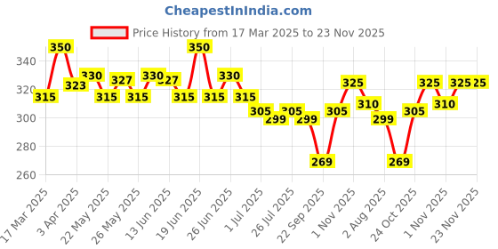 myntra.com Renee Princess by RENEE Bunny Tint - Pink Lightweight Non-Drying Water-Based-1.5ml renee Price History Graph from 17 Mar 2025 to 21 Nov 2025