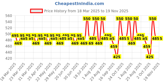 myntra.com Renee Princess By RENEE Set Of 5 Royal Shine Lip Gloss Set renee Price History Graph from 18 Mar 2025 to 19 Nov 2025