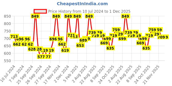 myntra.com Renee Princess Snowball Lip Balm 3g & Ice Cream Lip Gloss 8ml renee Price History Graph from 10 Jul 2024 to 1 Dec 2025