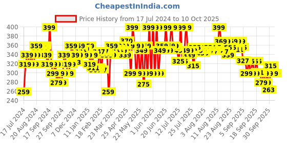 myntra.com Renee Princess Snowball Lip Balm with Shea Butter & Cocoa Butter - 3g renee Price History Graph from 17 Jul 2024 to 10 Oct 2025