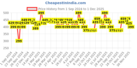 myntra.com Renee Princess Unicorn Stick On Nails renee Price History Graph from 1 Sep 2024 to 1 Dec 2025