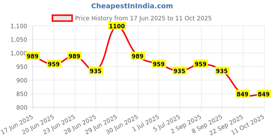 myntra.com Renee Pro Angular Contour Brush- Golden renee Price History Graph from 17 Jun 2025 to 11 Oct 2025