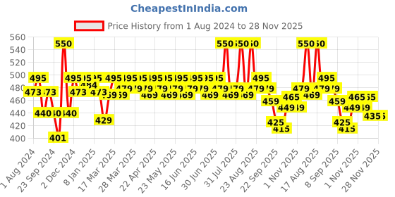 myntra.com Renee Pro Banana Powder with Vitamin E-10g- Light renee Price History Graph from 1 Aug 2024 to 28 Nov 2025