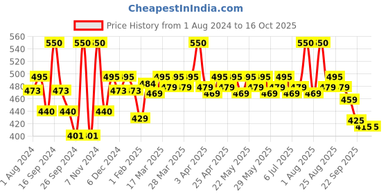 myntra.com Renee Pro Banana Powder With Vitamin E-10g- Medium renee Price History Graph from 1 Aug 2024 to 16 Oct 2025
