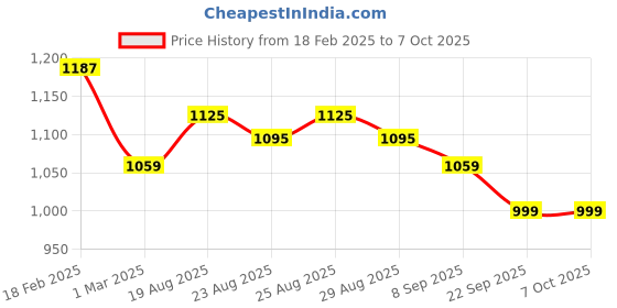 myntra.com RENEE Pro Broadway Lightweight Liquid Foundation - 30 ml - Euphoria 08 renee Price History Graph from 18 Feb 2025 to 7 Oct 2025