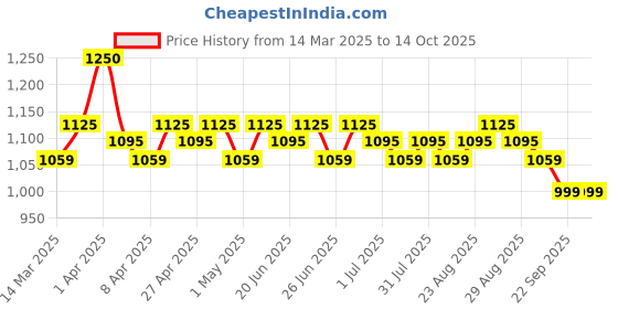 myntra.com RENEE Pro Broadway Lightweight Liquid Foundation - 30 ml - Radiance 02 renee Price History Graph from 14 Mar 2025 to 13 Oct 2025