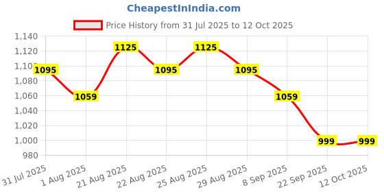 myntra.com RENEE Pro Broadway Liquid Foundation- 30 ml- Celeste 04 renee Price History Graph from 31 Jul 2025 to 12 Oct 2025
