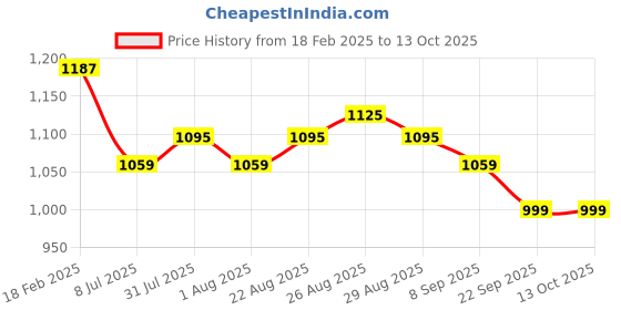 myntra.com RENEE Pro Broadway Liquid Foundation- 30 ml- Miracle 06 renee Price History Graph from 18 Feb 2025 to 13 Oct 2025