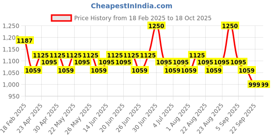 myntra.com RENEE Pro Broadway Liquid Foundation- 30 ml- Tranquil 05 renee Price History Graph from 18 Feb 2025 to 17 Oct 2025