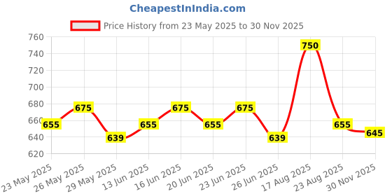 myntra.com RENEE Pro Concealer- 14 ml- Sand 04 renee Price History Graph from 23 May 2025 to 30 Nov 2025