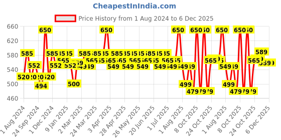 myntra.com Renee PRO HD 3-IN-1 Compact 9g - Amande renee Price History Graph from 1 Aug 2024 to 5 Dec 2025