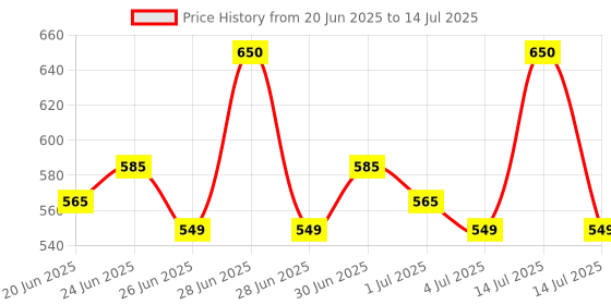 myntra.com Renee Pro HD 3 In 1 Compact With Vitamin C & E 9g - Gres renee Price History Graph from 20 Jun 2025 to 14 Jul 2025