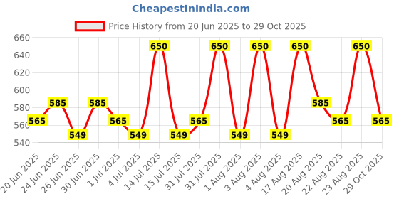 myntra.com Renee Pro HD 3 In 1 Compact With Vitamin C & E - 9g- Terre renee Price History Graph from 20 Jun 2025 to 23 Aug 2025