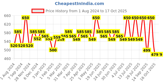 myntra.com Renee Pro HD 3-IN-1 Compact With Vitamin E-9g-Crme renee Price History Graph from 1 Aug 2024 to 16 Oct 2025