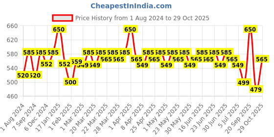 myntra.com Renee Pro HD 3-IN-1 Compact With Vitamin E-9g-Ivorie renee Price History Graph from 1 Aug 2024 to 29 Oct 2025
