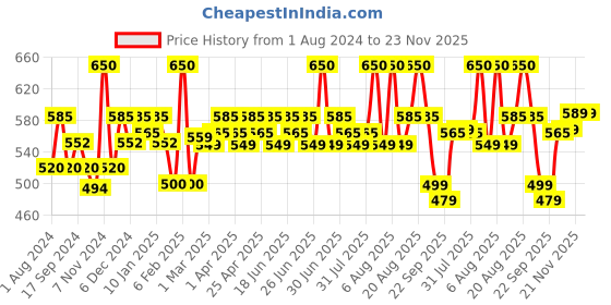myntra.com Renee Pro HD 3-IN-1 Compact With Vitamin E-9g-Miel renee Price History Graph from 1 Aug 2024 to 22 Nov 2025