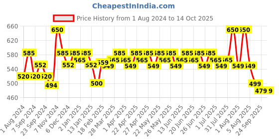 myntra.com Renee Pro HD 3-IN-1 Compact With Vitamin E-9g-Noix renee Price History Graph from 1 Aug 2024 to 13 Oct 2025