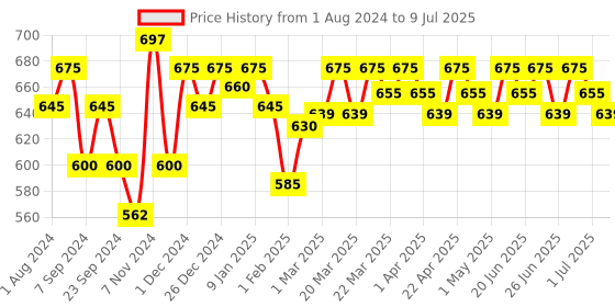 myntra.com Renee Pro HD Concealer With Vitamin E - 8g - Buff renee Price History Graph from 1 Aug 2024 to 9 Jul 2025