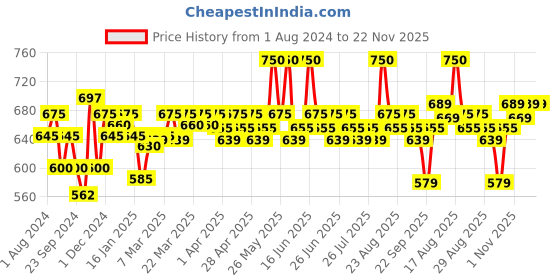 myntra.com Renee Pro HD Concealer With Vitamin E- 8g-Camel renee Price History Graph from 1 Aug 2024 to 22 Nov 2025