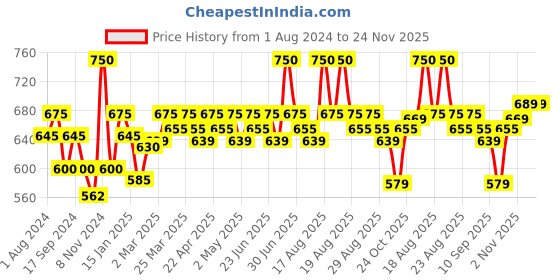 myntra.com Renee Pro HD Concealer With Vitamin E - 8g - Fawn renee Price History Graph from 1 Aug 2024 to 24 Nov 2025