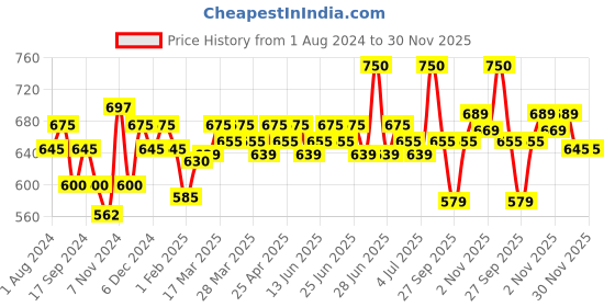 myntra.com Renee Pro HD Concealer With Vitamin E - 8g - Ivory renee Price History Graph from 1 Aug 2024 to 30 Nov 2025