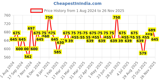 myntra.com Renee Pro HD Concealer With Vitamin E - 8g - Mink renee Price History Graph from 1 Aug 2024 to 24 Nov 2025