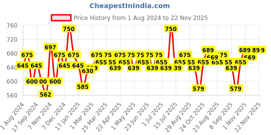 myntra.com Renee Pro HD Concealer With Vitamin E - 8g - Suede renee Price History Graph from 1 Aug 2024 to 21 Nov 2025