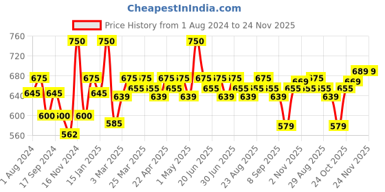 myntra.com Renee Pro HD Concealer With Vitamin E - 8g - Tan renee Price History Graph from 1 Aug 2024 to 24 Nov 2025