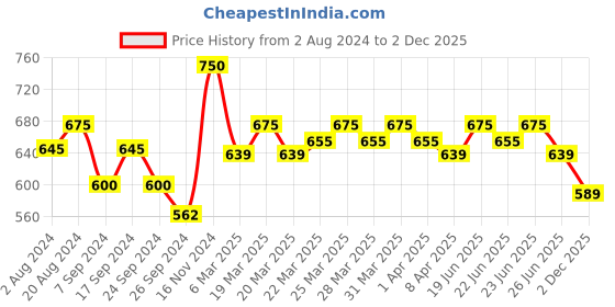 myntra.com Renee Pro HD Contour with Calendula & Grape Seed 8g - Medium renee Price History Graph from 2 Aug 2024 to 2 Dec 2025