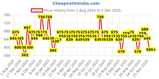 myntra.com Renee Pro HD Corrector With Hyaluronic Acid-8ml- Purple renee Price History Graph from 1 Aug 2024 to 5 Dec 2025
