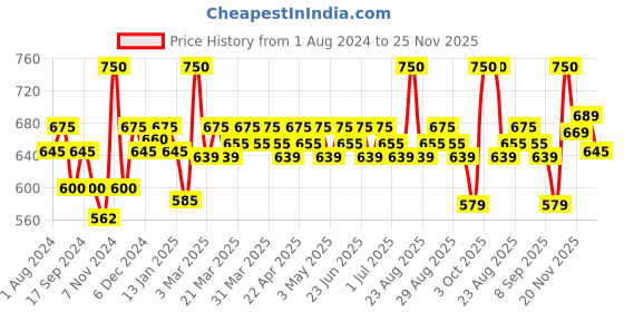 myntra.com Renee Pro HD Corrector With Vitamin E - 8ml - Orange renee Price History Graph from 1 Aug 2024 to 25 Nov 2025