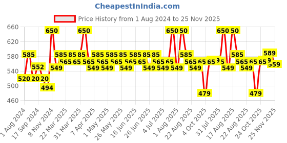 myntra.com Renee Pro HD Eyeliner-2.5ml-Black renee Price History Graph from 1 Aug 2024 to 25 Nov 2025