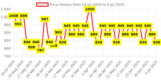 myntra.com Renee Pro HD Foundation With SPF 30 - 30ml- Birch renee Price History Graph from 24 Jul 2024 to 4 Jul 2025
