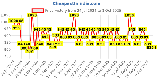 myntra.com Renee Pro HD Foundation With SPF 30 - 30ml- Mahagony renee Price History Graph from 24 Jul 2024 to 7 Oct 2025