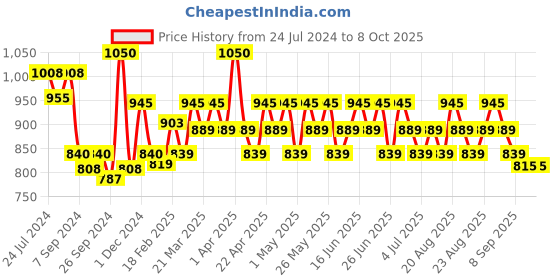 myntra.com Renee Pro HD Foundation With SPF 30 - 30ml- Oak renee Price History Graph from 24 Jul 2024 to 8 Oct 2025