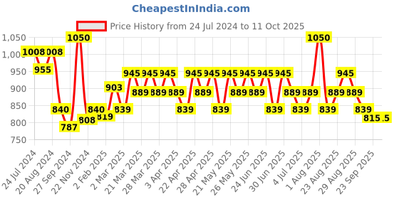 myntra.com Renee Pro HD Foundation With SPF 30 & Hyaluronic Acid - 30ml- Ceder renee Price History Graph from 24 Jul 2024 to 11 Oct 2025