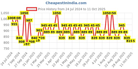 myntra.com Renee Pro HD Foundation With SPF 30 & Hyaluronic Acid - 30ml-  Pine renee Price History Graph from 24 Jul 2024 to 10 Oct 2025