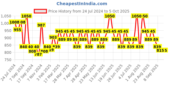 myntra.com Renee Pro HD Foundation With Vitamin E - 30ml - Fir renee Price History Graph from 24 Jul 2024 to 4 Oct 2025