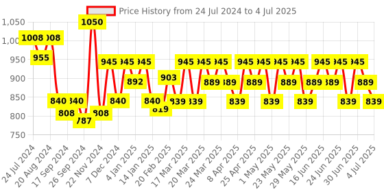myntra.com Renee Pro HD Foundation With Vitamin E - 30ml - Maple renee Price History Graph from 24 Jul 2024 to 4 Jul 2025