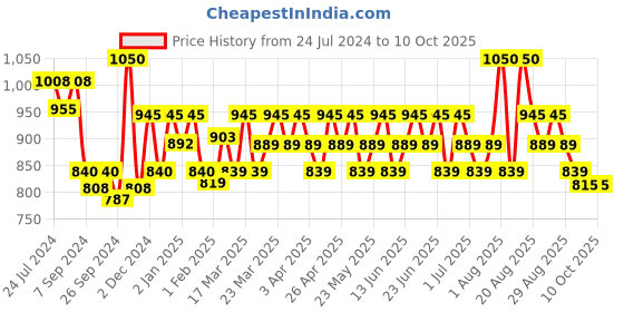 myntra.com Renee Pro HD Foundation With Vitamin E - 30ml - Sandal renee Price History Graph from 24 Jul 2024 to 9 Oct 2025