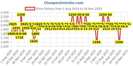myntra.com Renee Pro Starlight Eyeshadow Palette- 50gm renee Price History Graph from 1 Aug 2024 to 24 Nov 2025