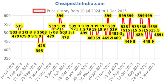 myntra.com Renee Red Noir Long Lasting  Eau De Parfum- 50ml renee Price History Graph from 10 Jul 2024 to 30 Nov 2025