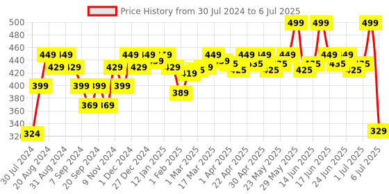 myntra.com Renee Sasha-The Blink Reusable & Handcrafted False Eyelashes - Black renee Price History Graph from 30 Jul 2024 to 6 Jul 2025
